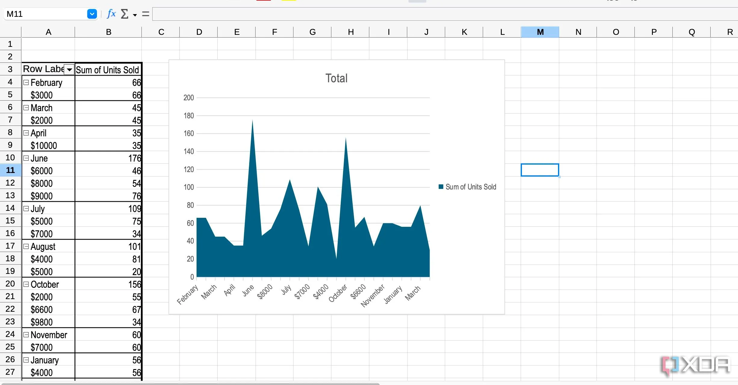 Biểu đồ dữ liệu được tạo bằng LibreOffice Calc, minh họa khả năng phân tích và trực quan hóa dữ liệu của bộ ứng dụng văn dụng miễn phí