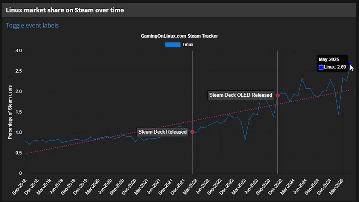 Biểu đồ thống kê tỷ lệ người dùng Linux trên nền tảng Steam theo thời gian, cho thấy sự tăng trưởng nhưng vẫn còn khiêm tốn