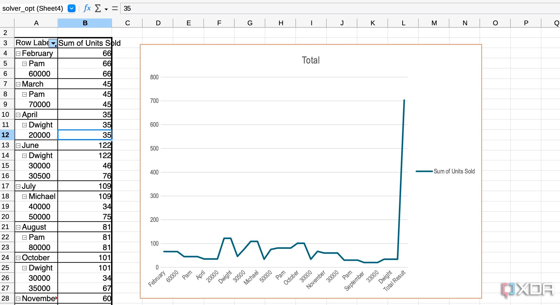 Giao diện Data Pilot trong LibreOffice Calc, cho thấy sự hỗ trợ cộng đồng và tài liệu phong phú của phần mềm mã nguồn mở