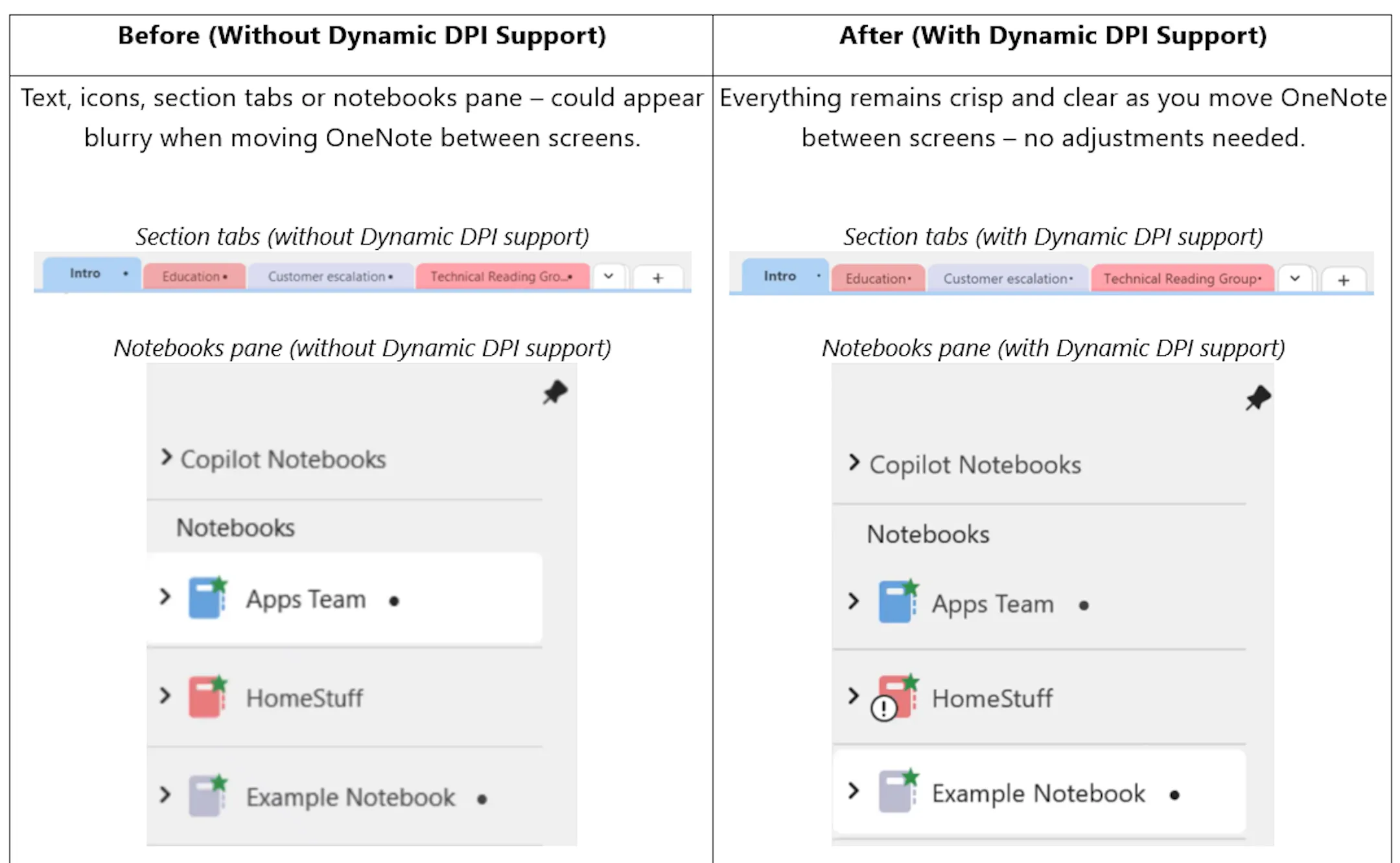 So sánh hiển thị OneNote mờ nhòe và sắc nét sau khi được trang bị Dynamic DPI