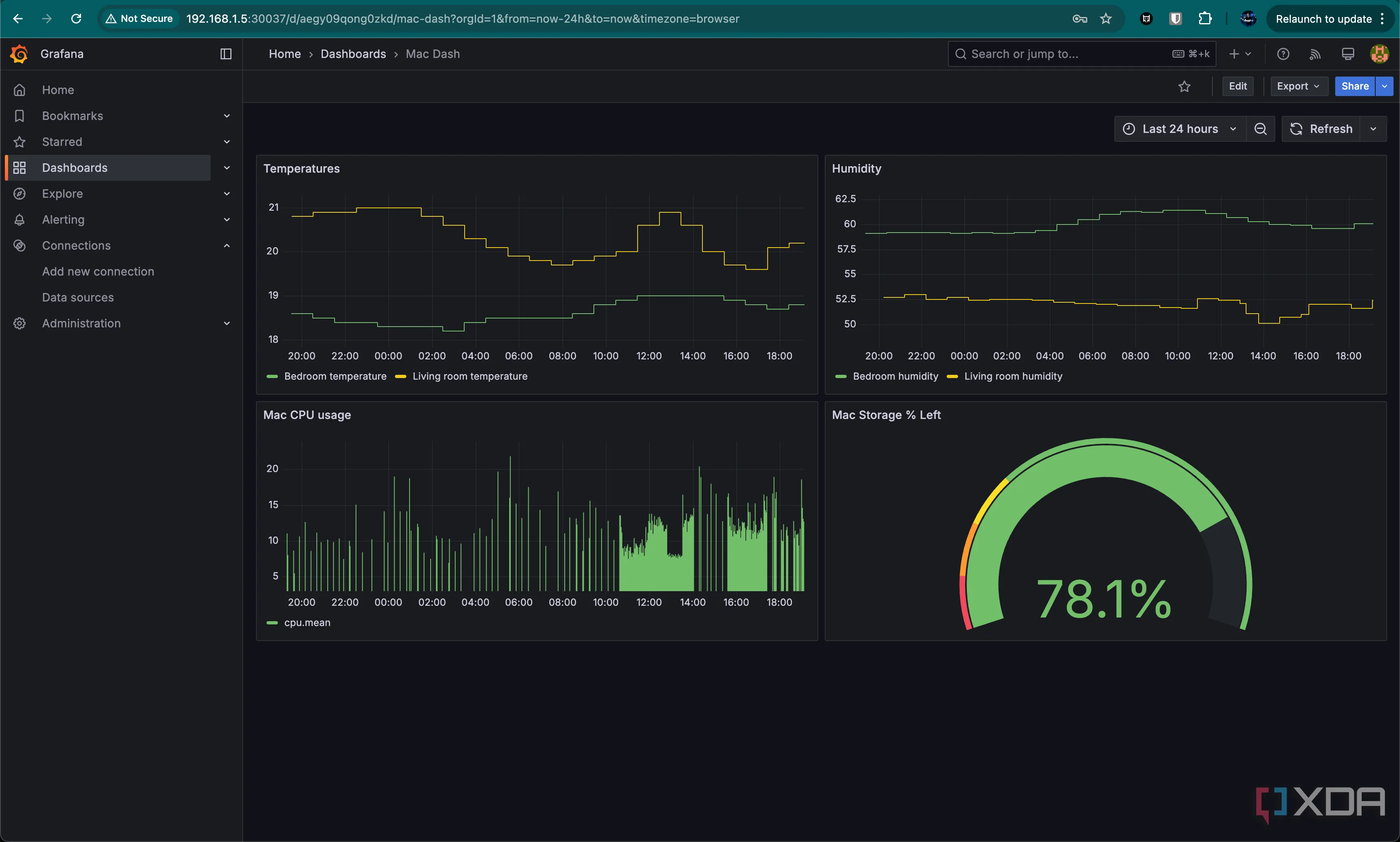 Bảng điều khiển Grafana tổng quan, hiển thị mức sử dụng CPU, dung lượng lưu trữ Mac và nhiệt độ, độ ẩm phòng ngủ, phòng khách.