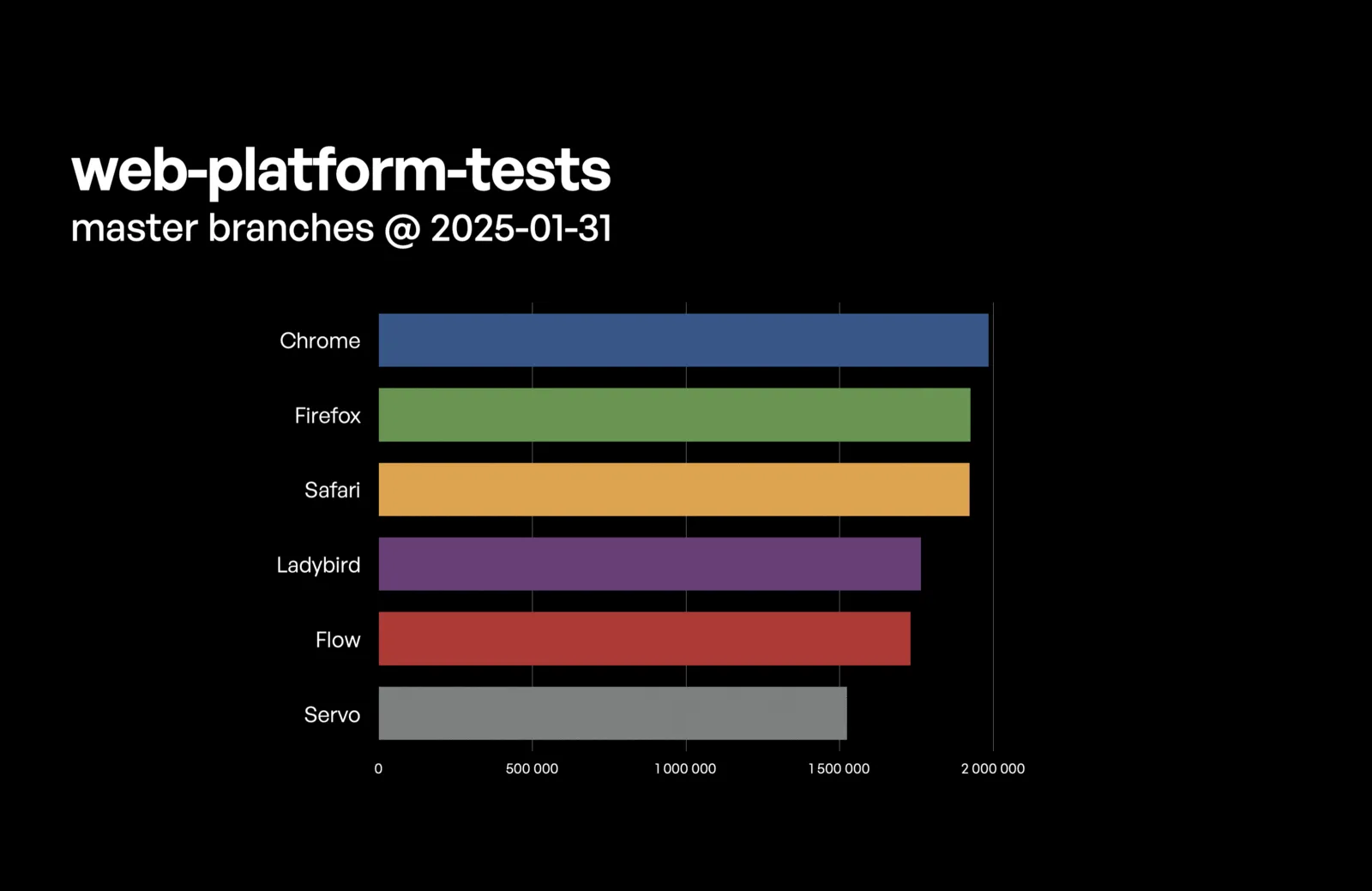 Biểu đồ hiển thị kết quả cải thiện đáng kể của Ladybird trong các bài kiểm tra Web Platform Tests, chứng minh tốc độ phát triển nhanh.
