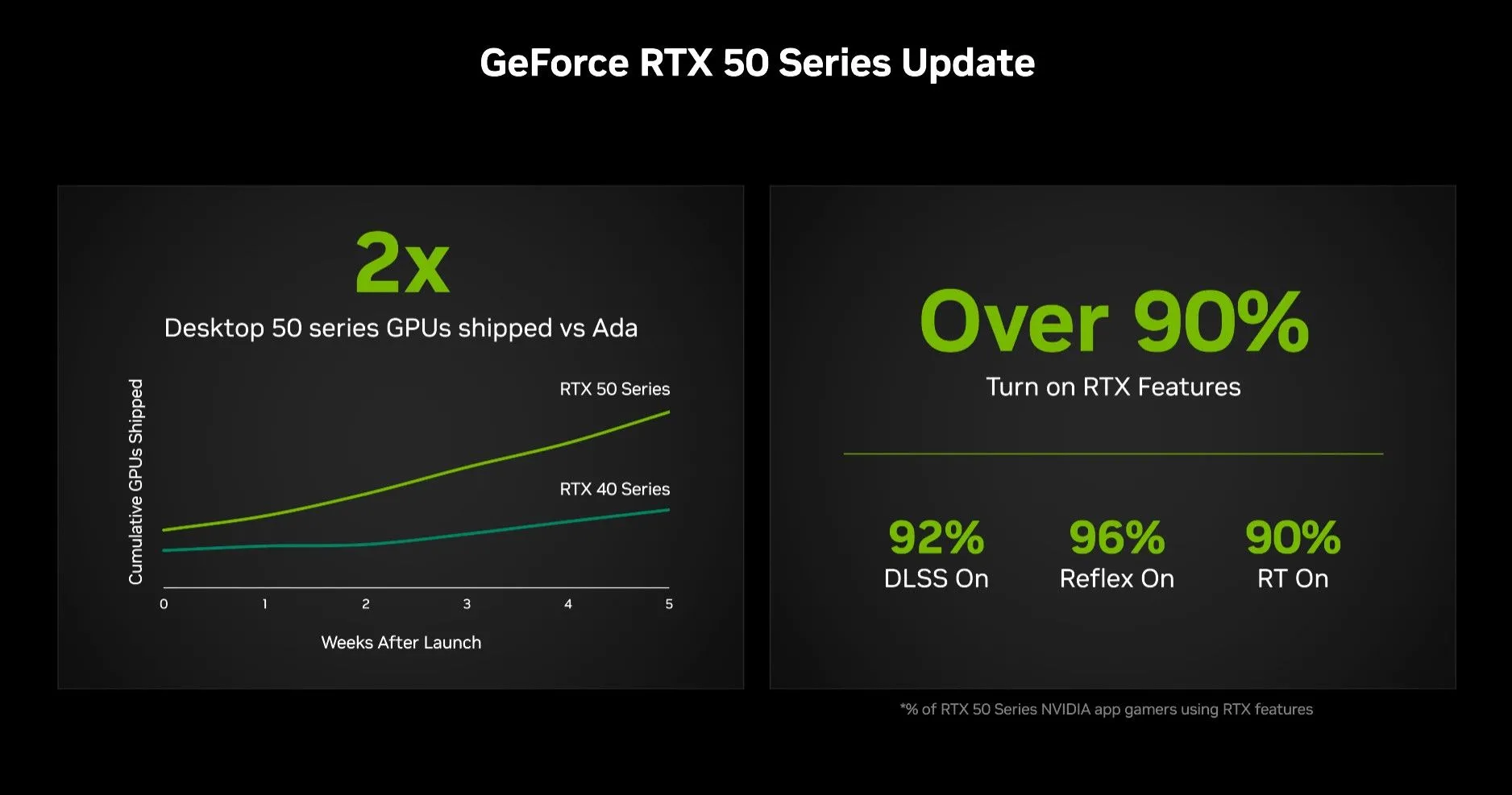 Biểu đồ hoặc thống kê từ Nvidia về số lượng GPU RTX 50-series xuất xưởng so với RTX 40-series