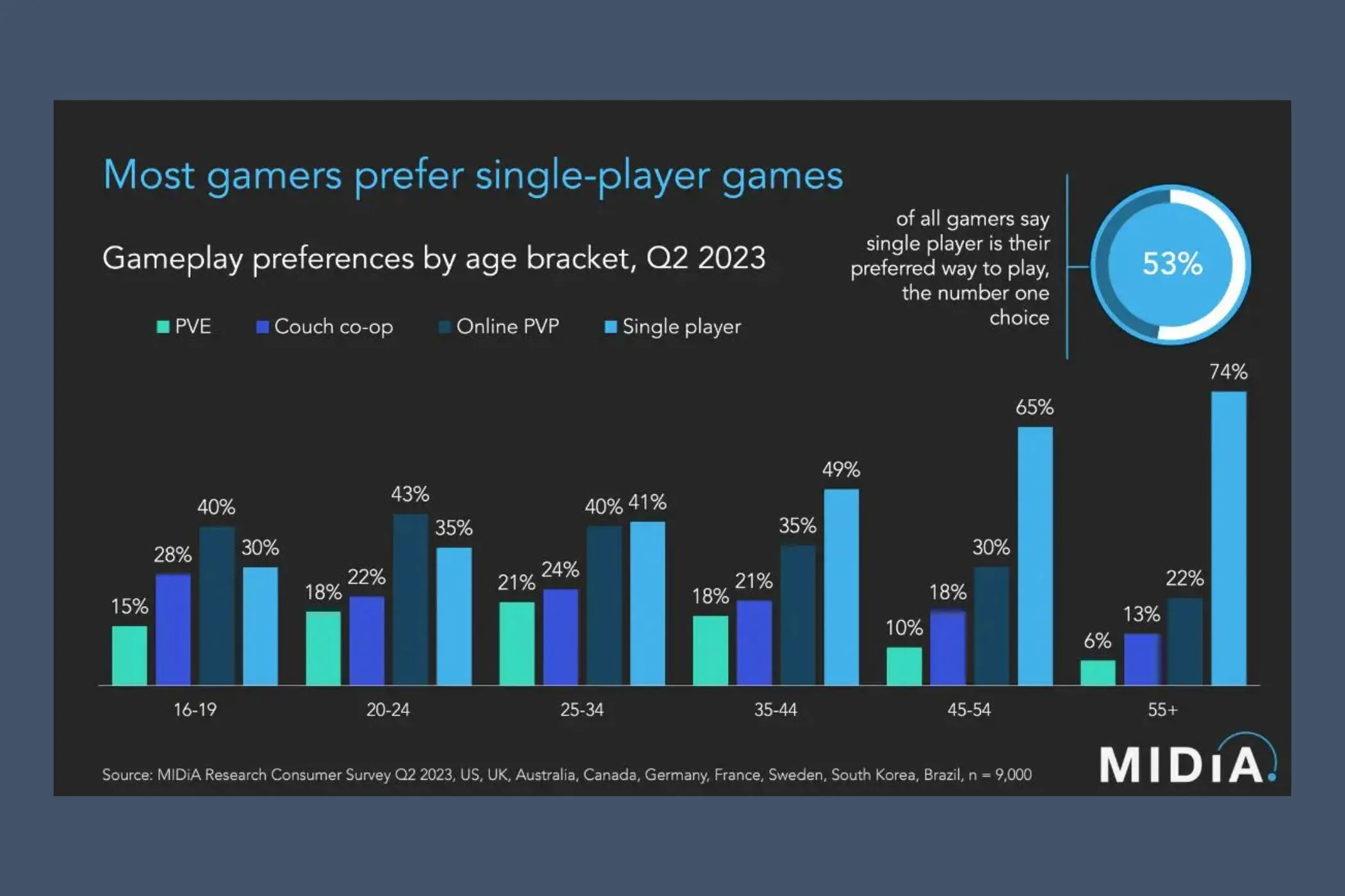 Biểu đồ nghiên cứu nhu cầu game co-op từ MIDiA Research