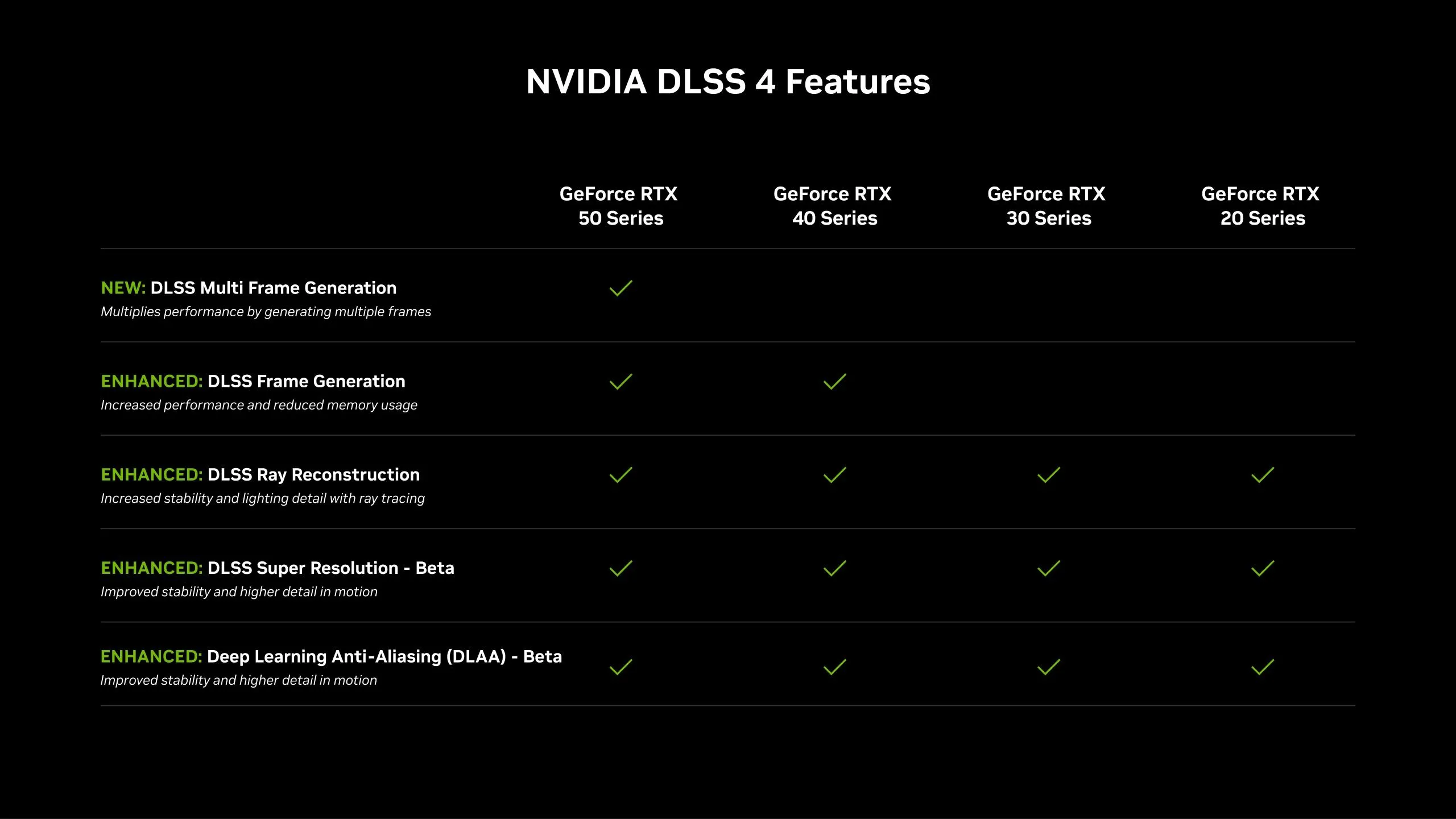 Biểu đồ so sánh các tính năng chính của công nghệ Nvidia DLSS 4