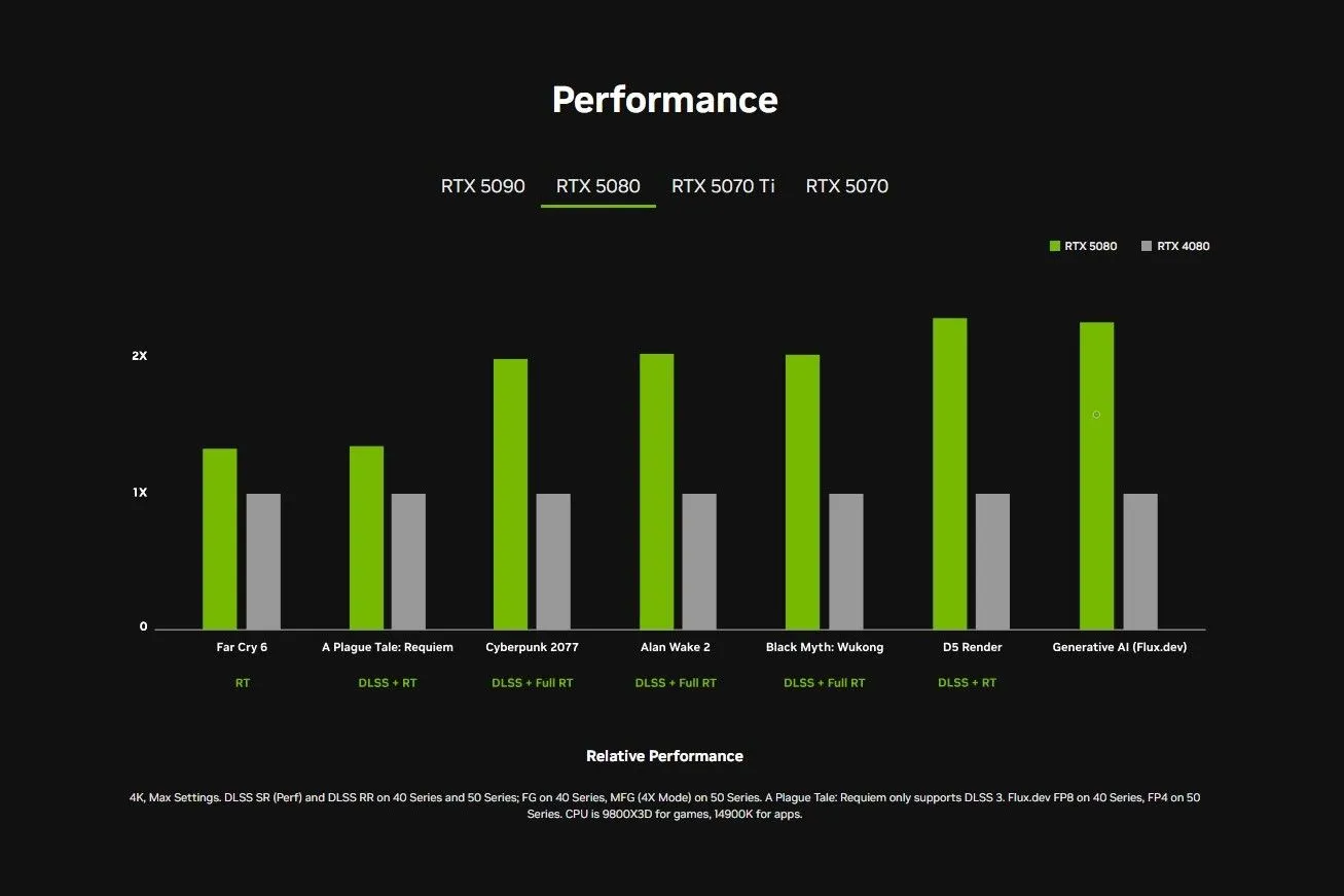 Biểu đồ so sánh hiệu năng các GPU dòng RTX 50 series và RTX 40 series của Nvidia trong các tác vụ chơi game.