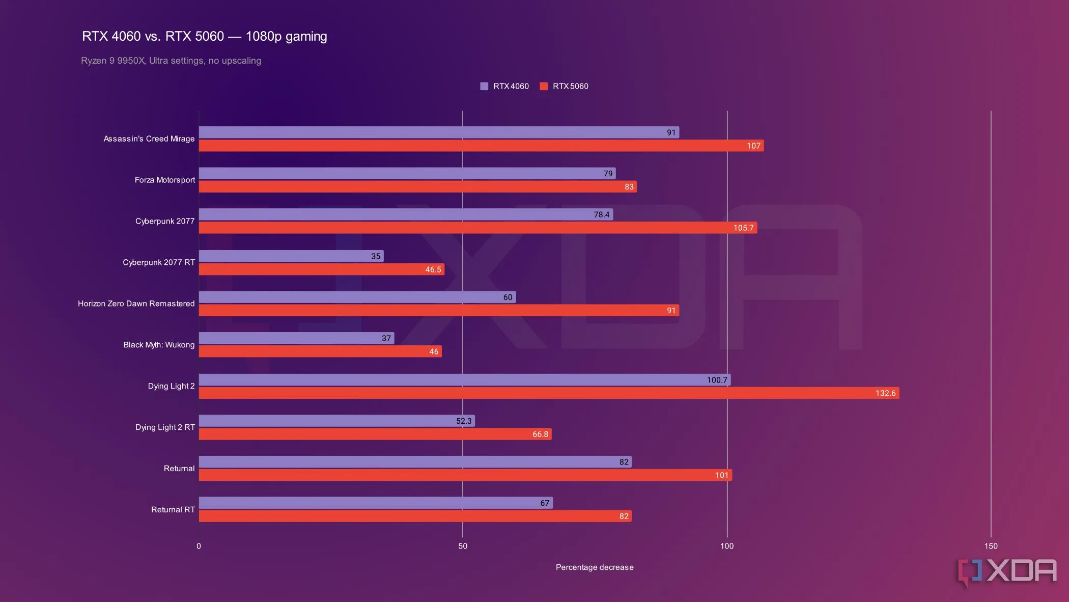 Biểu đồ so sánh hiệu năng chơi game của NVIDIA RTX 5060 và RTX 4060 ở độ phân giải Full HD 1080p, cho thấy sự cải thiện đáng kể của RTX 5060.