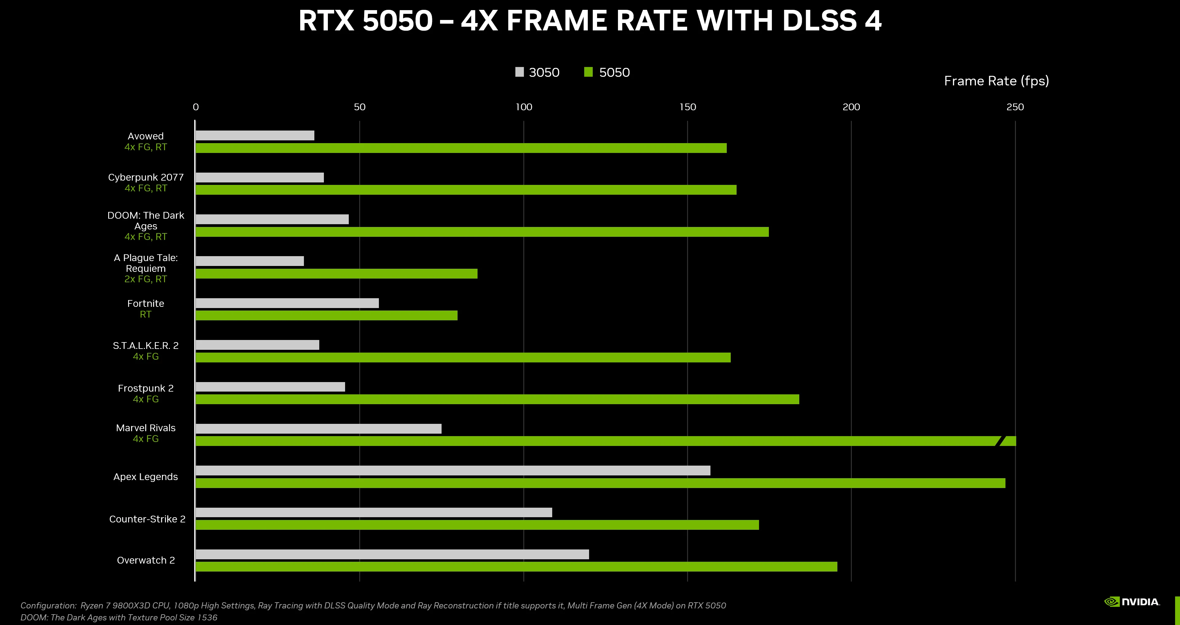 Biểu đồ so sánh hiệu năng của NVIDIA GeForce RTX 5050 với RTX 3050 trong các tựa game phổ biến