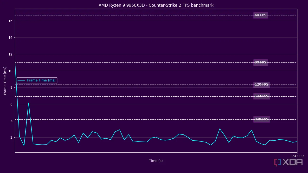 Biểu đồ thời gian khung hình (frame time) của CPU Ryzen 9 9950X3D khi chơi Counter-Strike 2