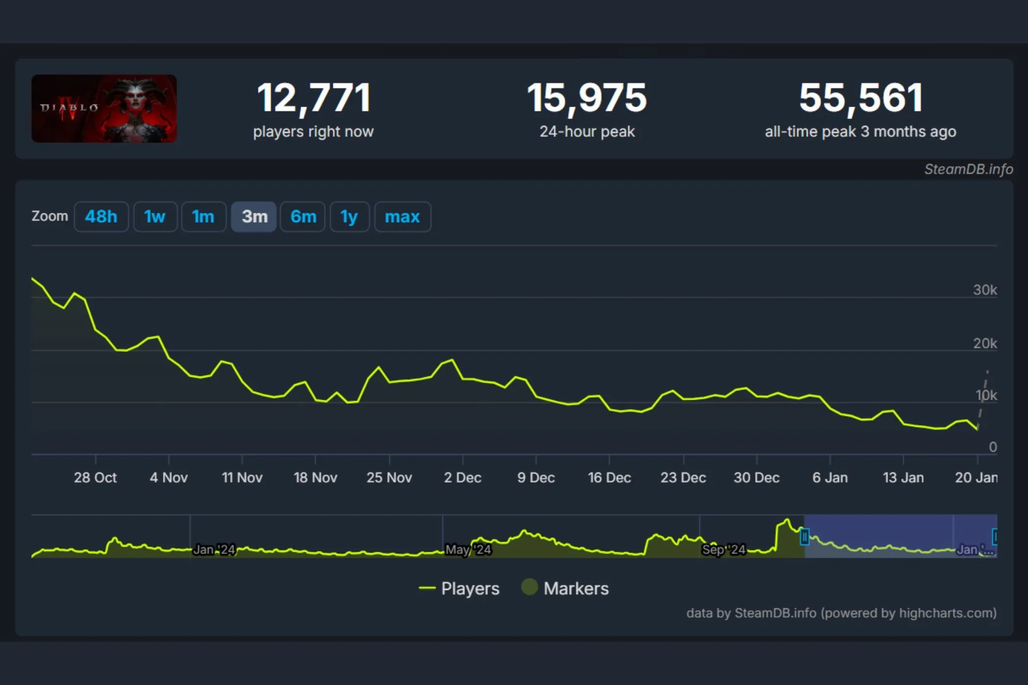 Biểu đồ thống kê số lượng người chơi Diablo IV giảm mạnh trong 6 tháng qua trên SteamDB, phản ánh sự thất vọng của cộng đồng