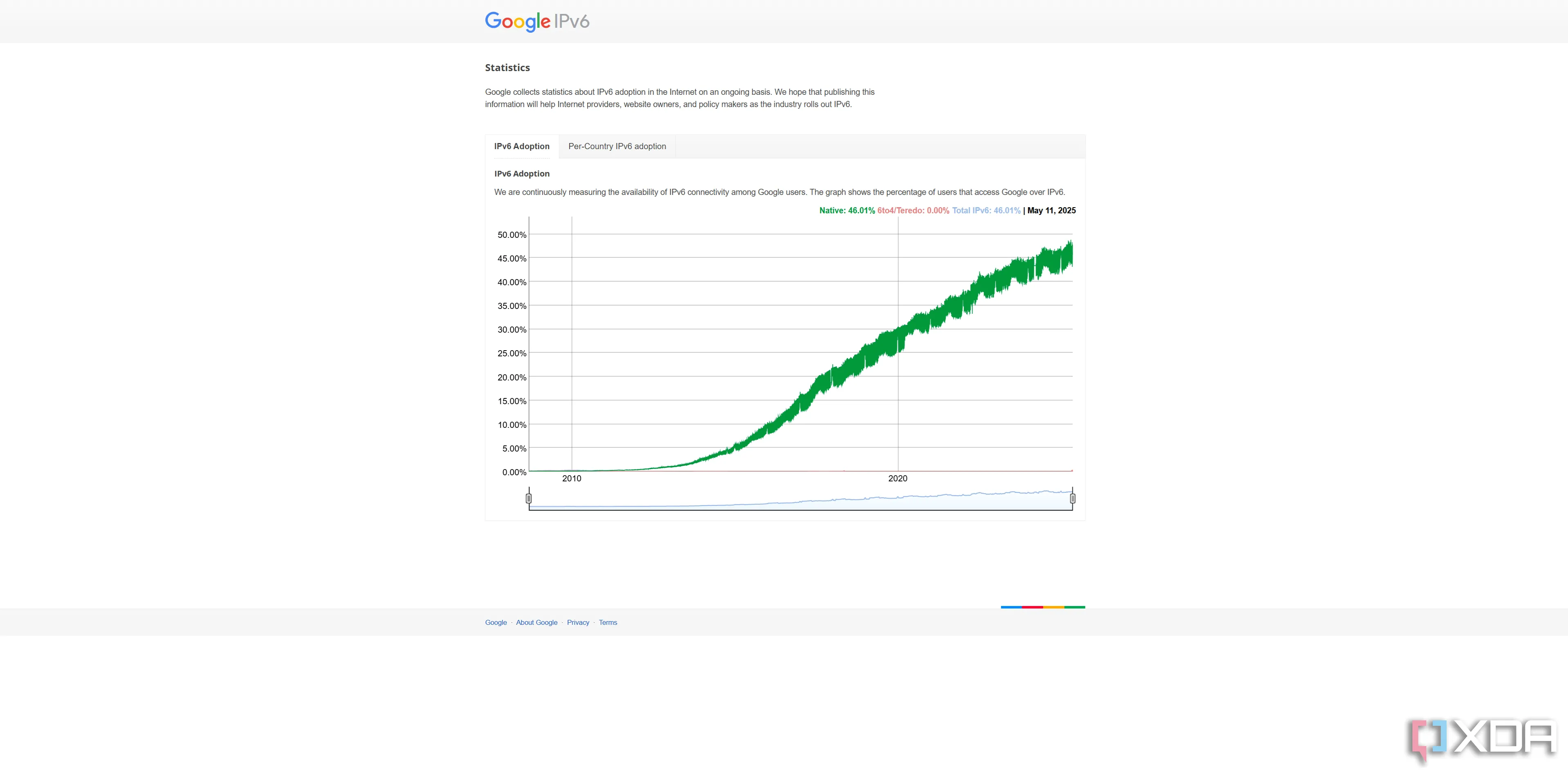 Biểu đồ tỷ lệ chấp nhận IPv6 toàn cầu theo dữ liệu của Google, tháng 5 năm 2025