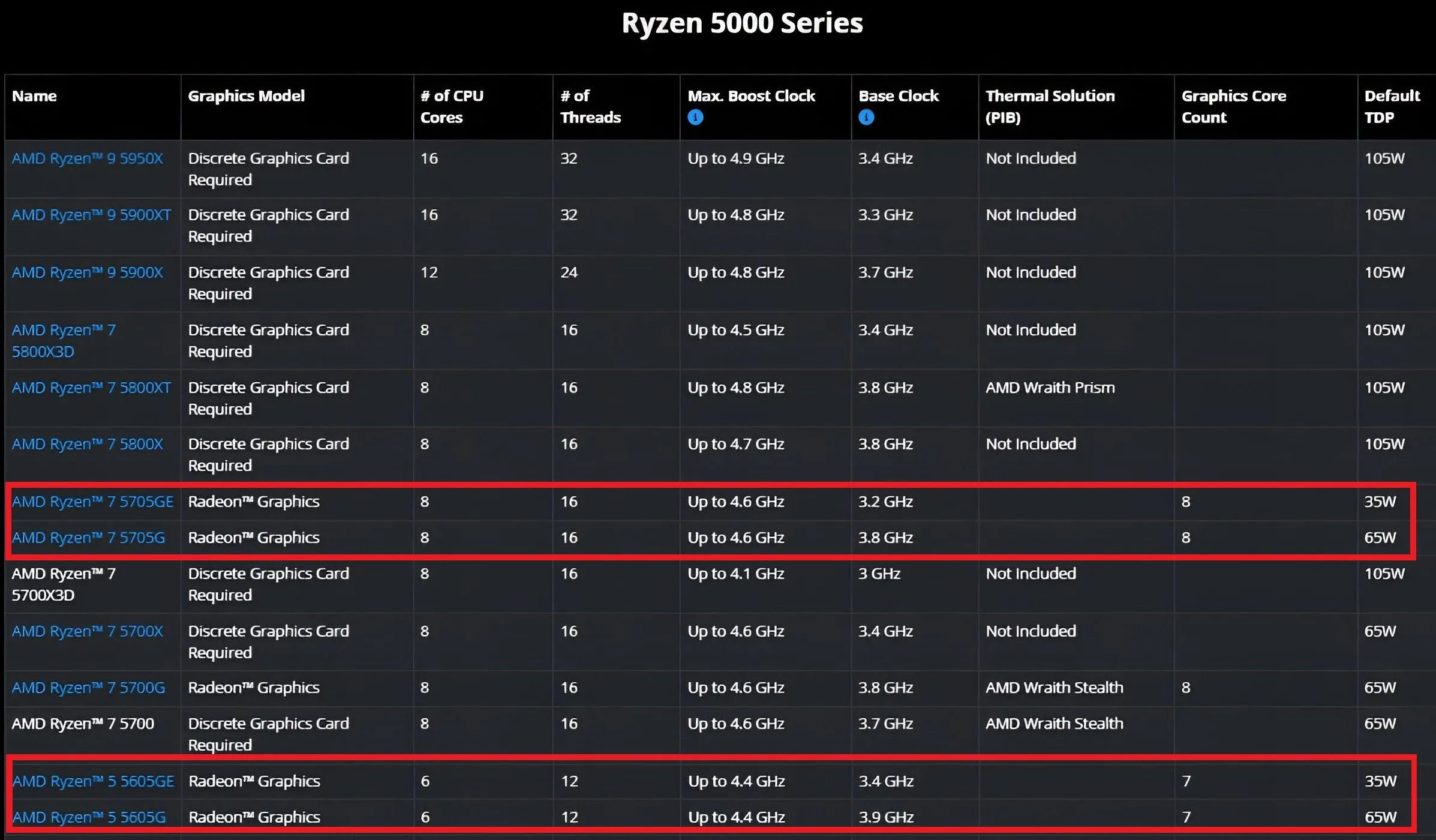 Các dòng APU AMD Ryzen 5005G và 5005GE mới, hồi sinh nền tảng AM4 của AMD