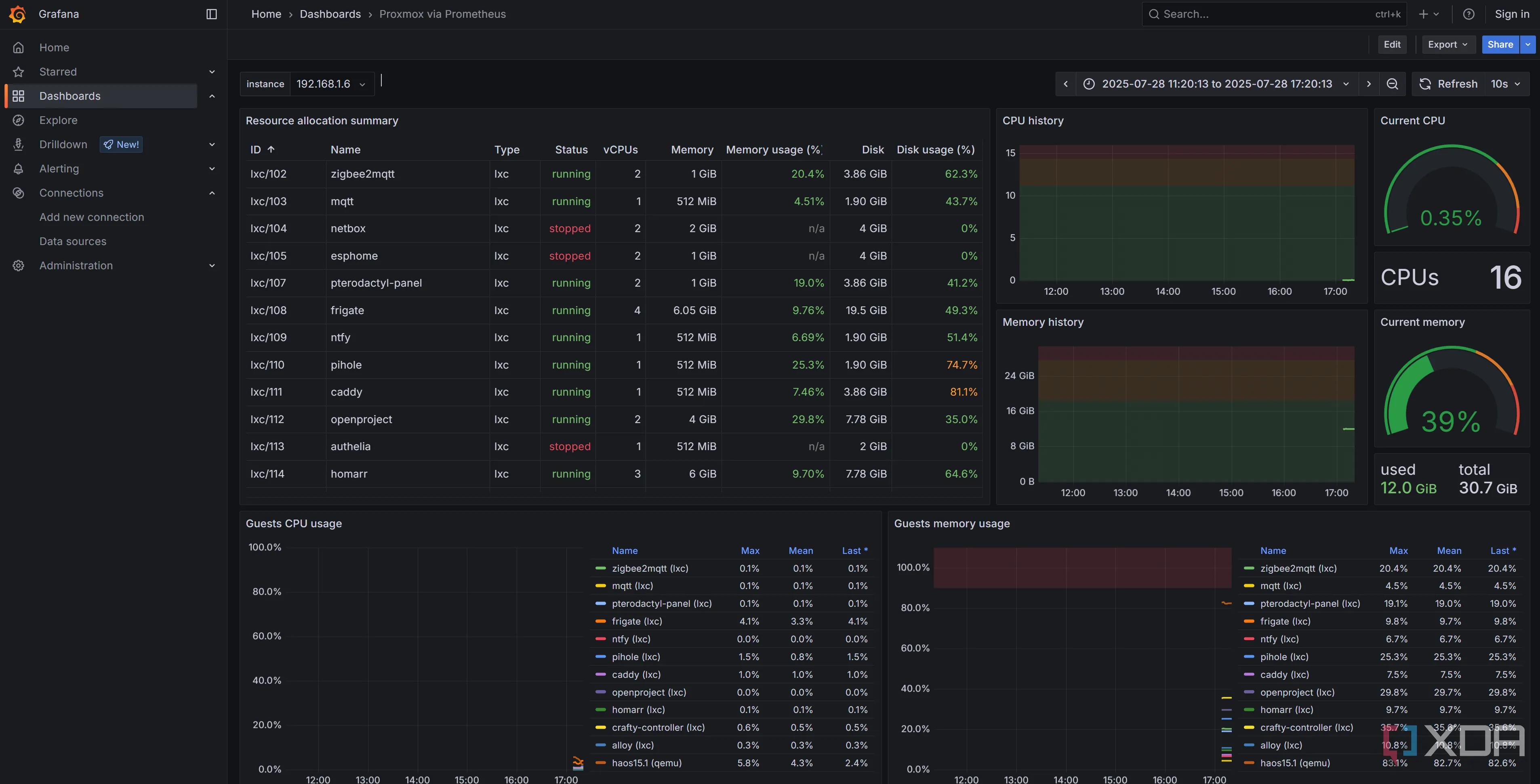 Dashboard Grafana hiển thị dữ liệu giám sát thu thập từ một node Proxmox, trực quan hóa hiệu suất hệ thống