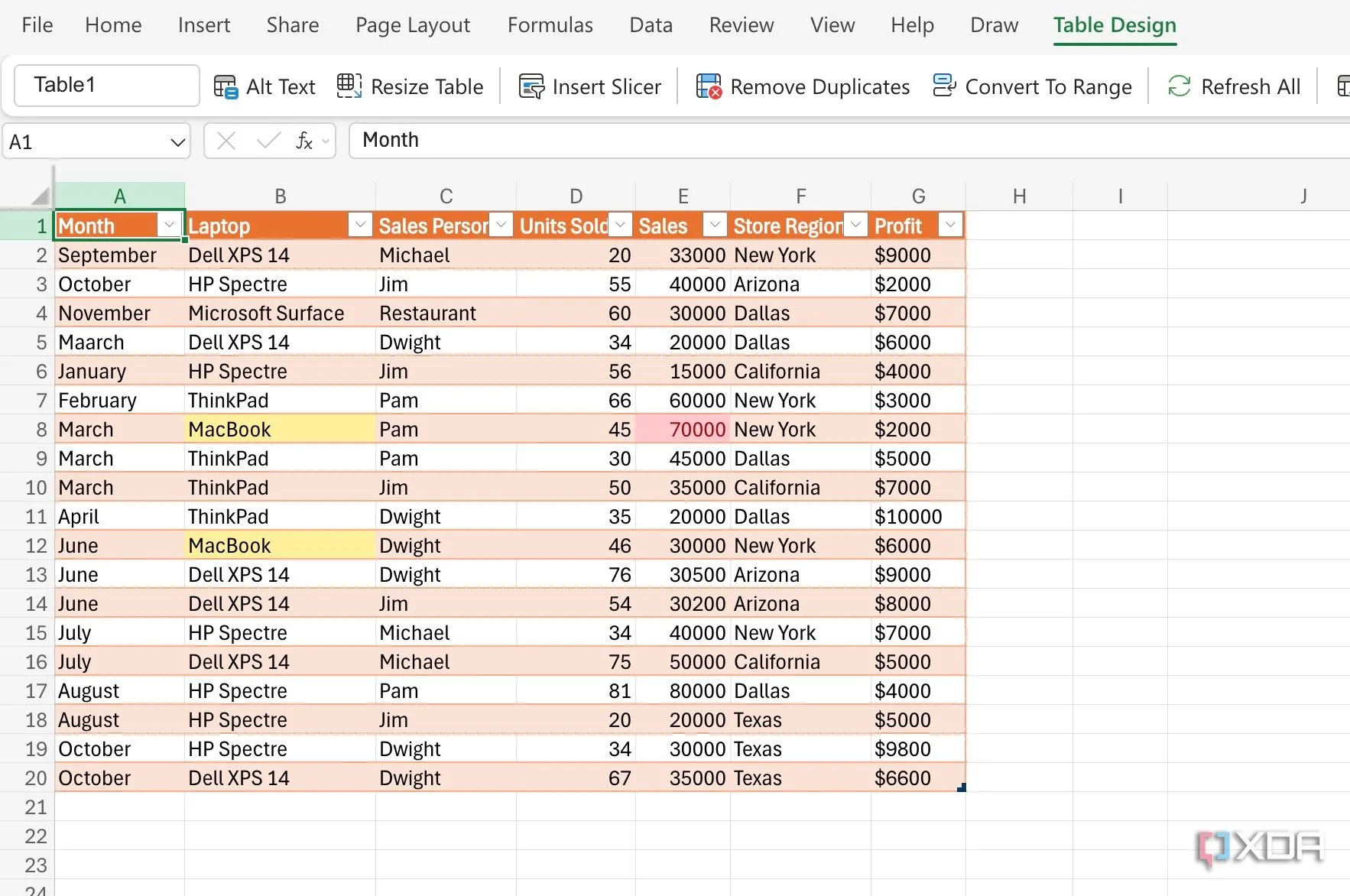 Hình ảnh một bảng Excel mẫu minh họa dữ liệu cho dashboard
