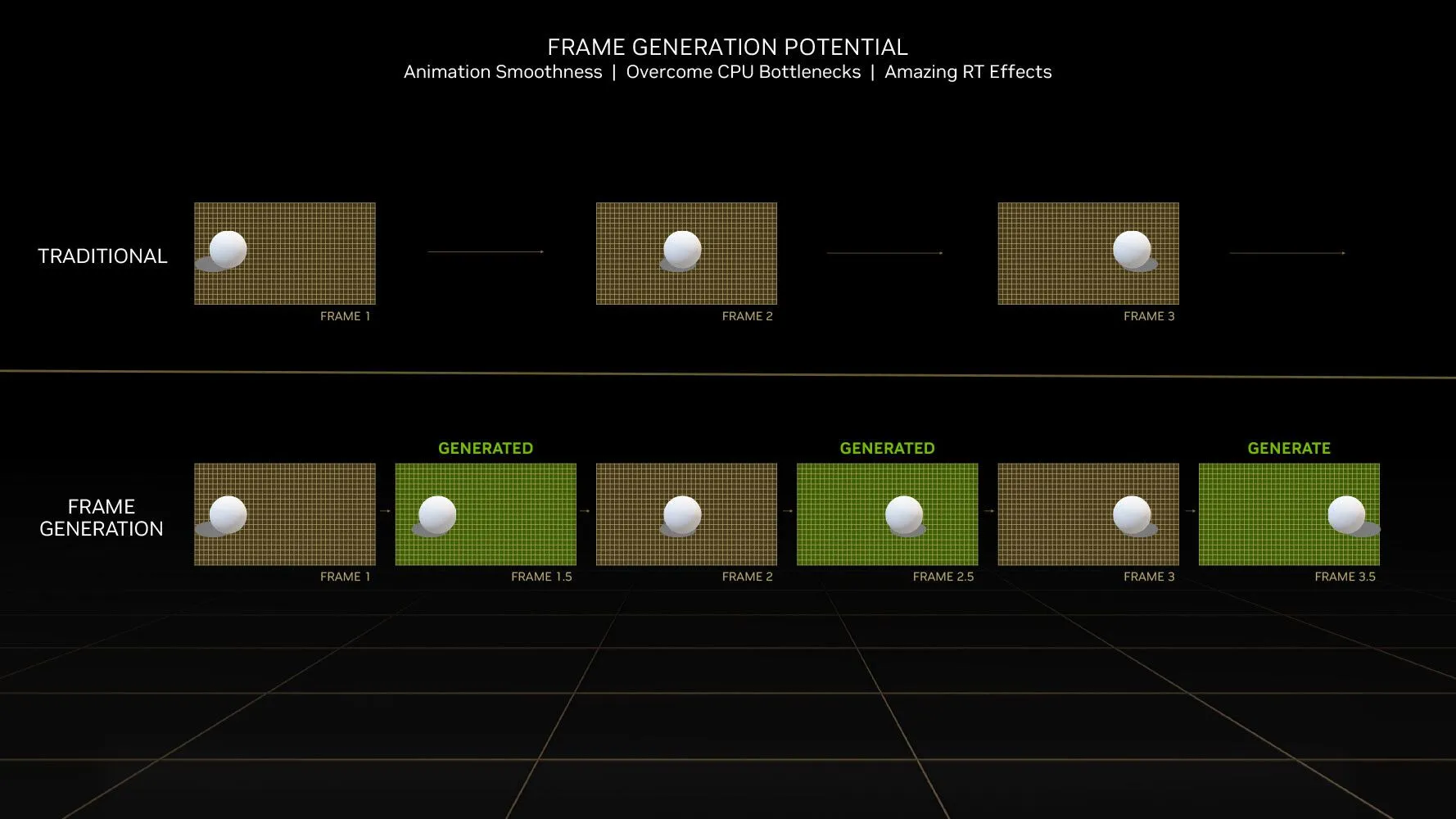 Minh họa công nghệ tạo khung hình (Frame Generation) của DLSS 3 trên card đồ họa Nvidia RTX.