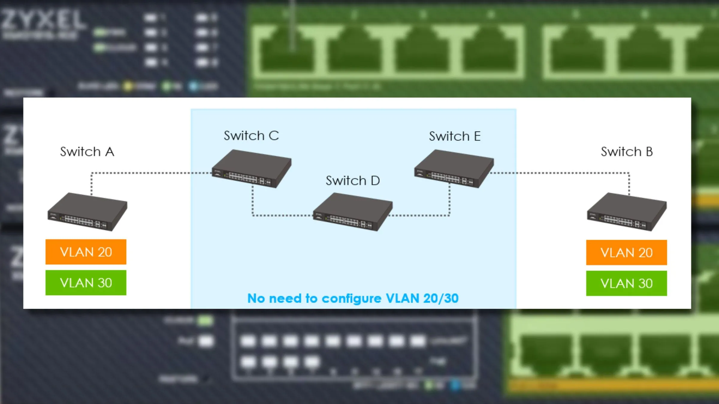 Sơ đồ minh họa hoạt động của VLAN Trunking trên switch Zyxel