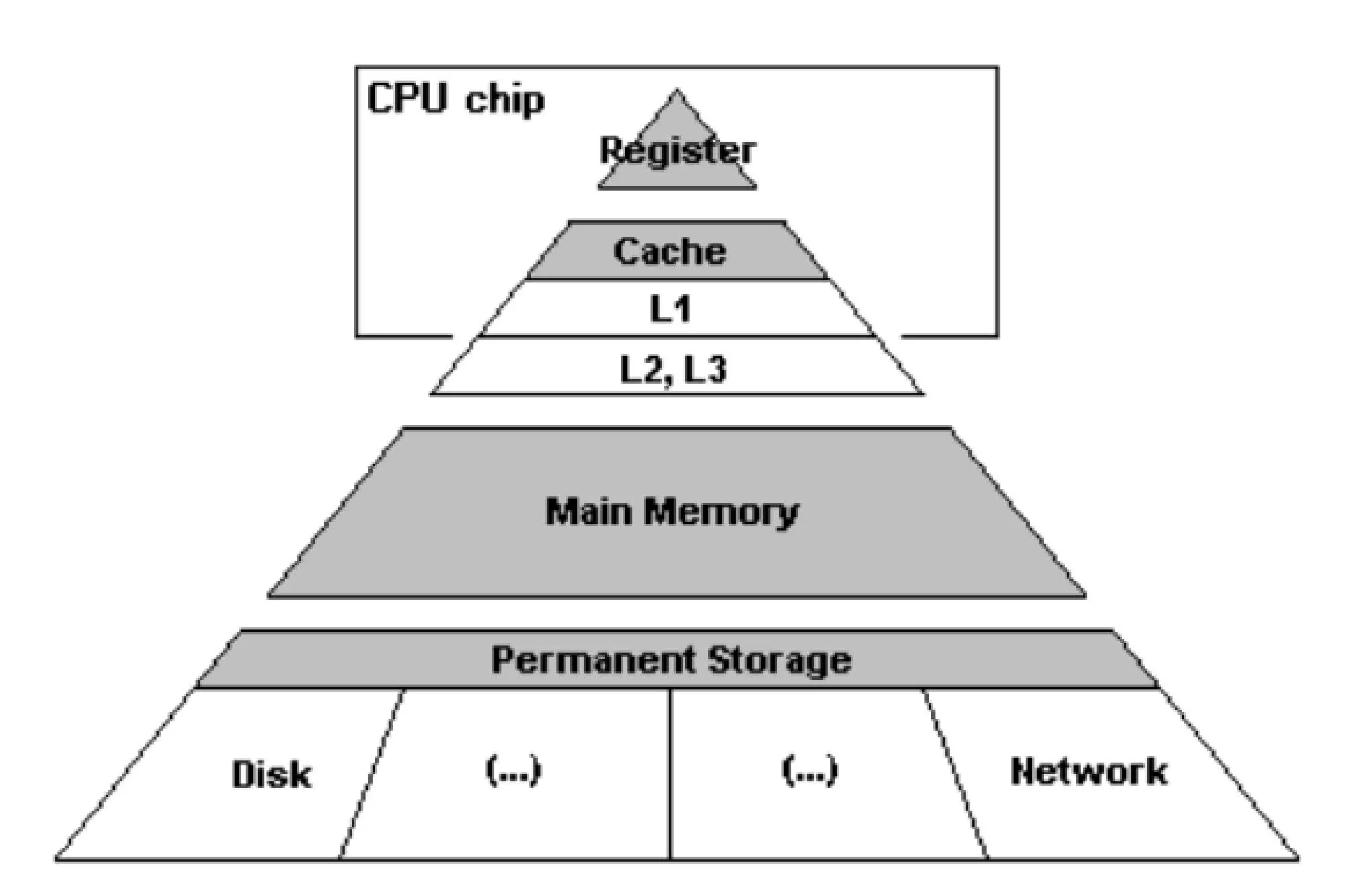 Sơ đồ minh họa phân cấp bộ nhớ (L1, L2, L3 cache, RAM, ổ cứng) trong kiến trúc CPU để tối ưu tốc độ xử lý dữ liệu.