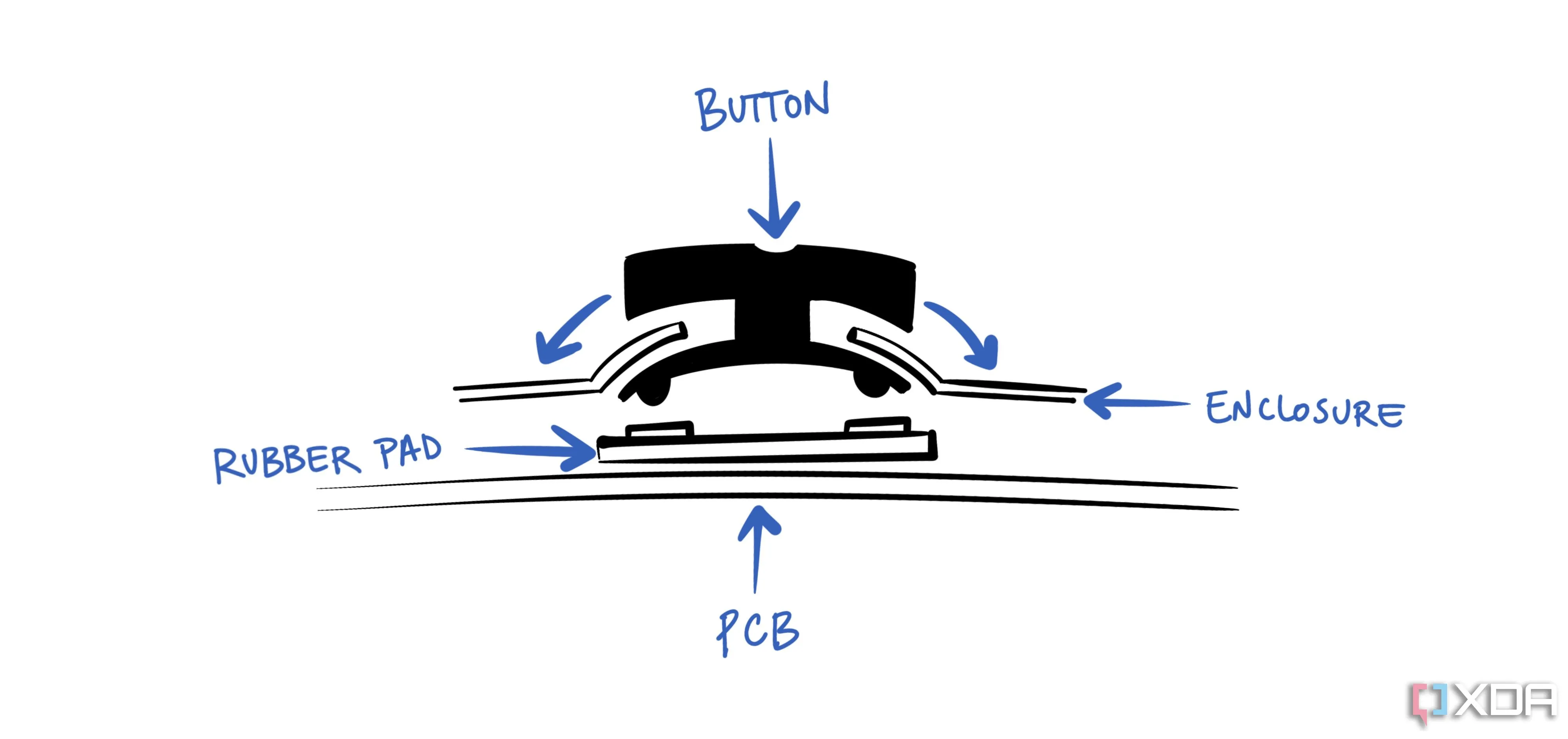 Sơ đồ minh họa thiết kế D-pad của Sega