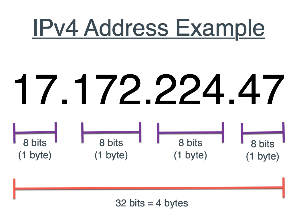 Ví dụ về địa chỉ IPv4 và cấu trúc của nó